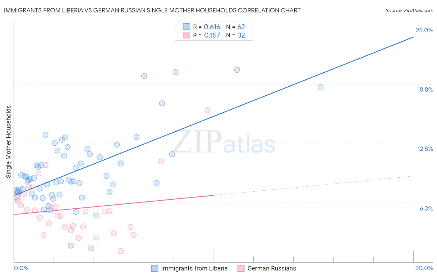 Immigrants from Liberia vs German Russian Single Mother Households
