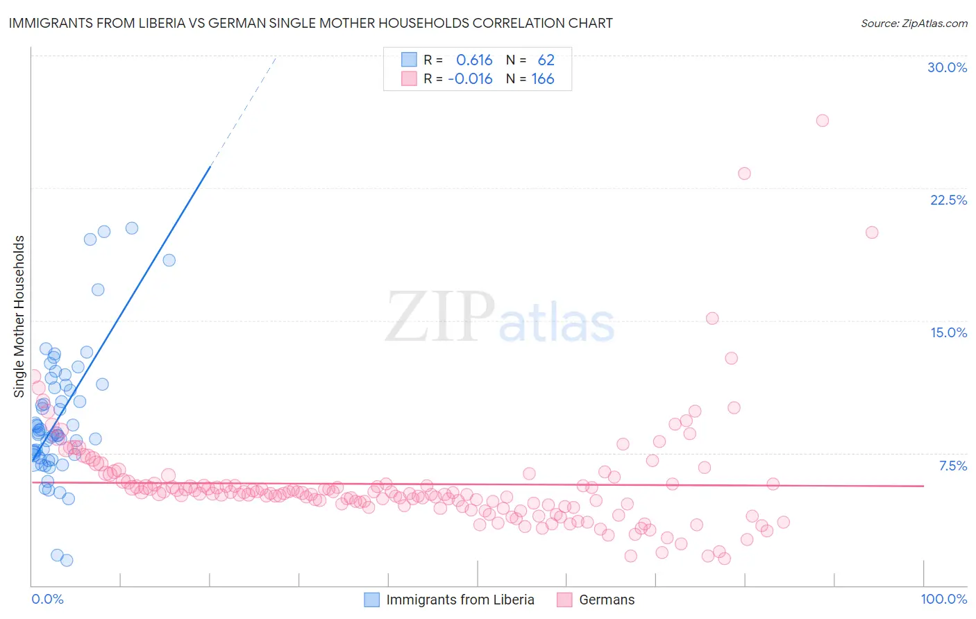 Immigrants from Liberia vs German Single Mother Households