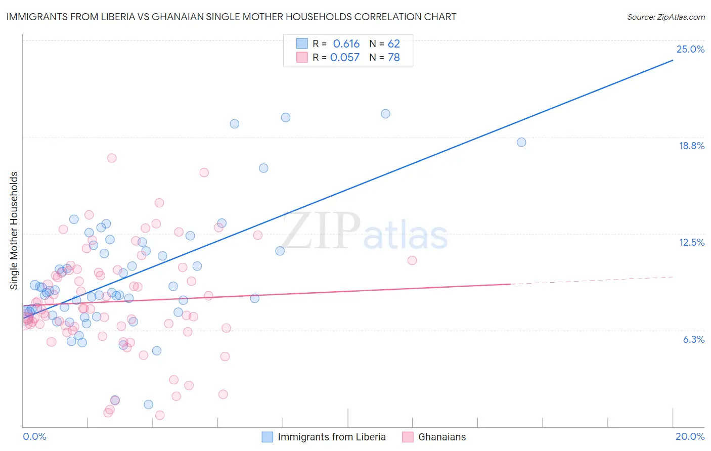 Immigrants from Liberia vs Ghanaian Single Mother Households
