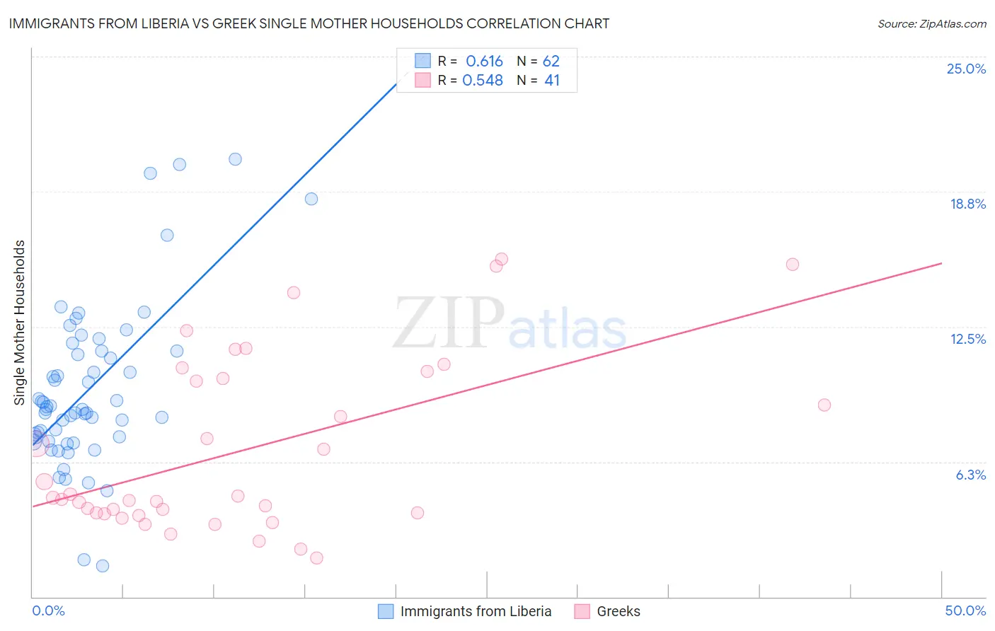 Immigrants from Liberia vs Greek Single Mother Households