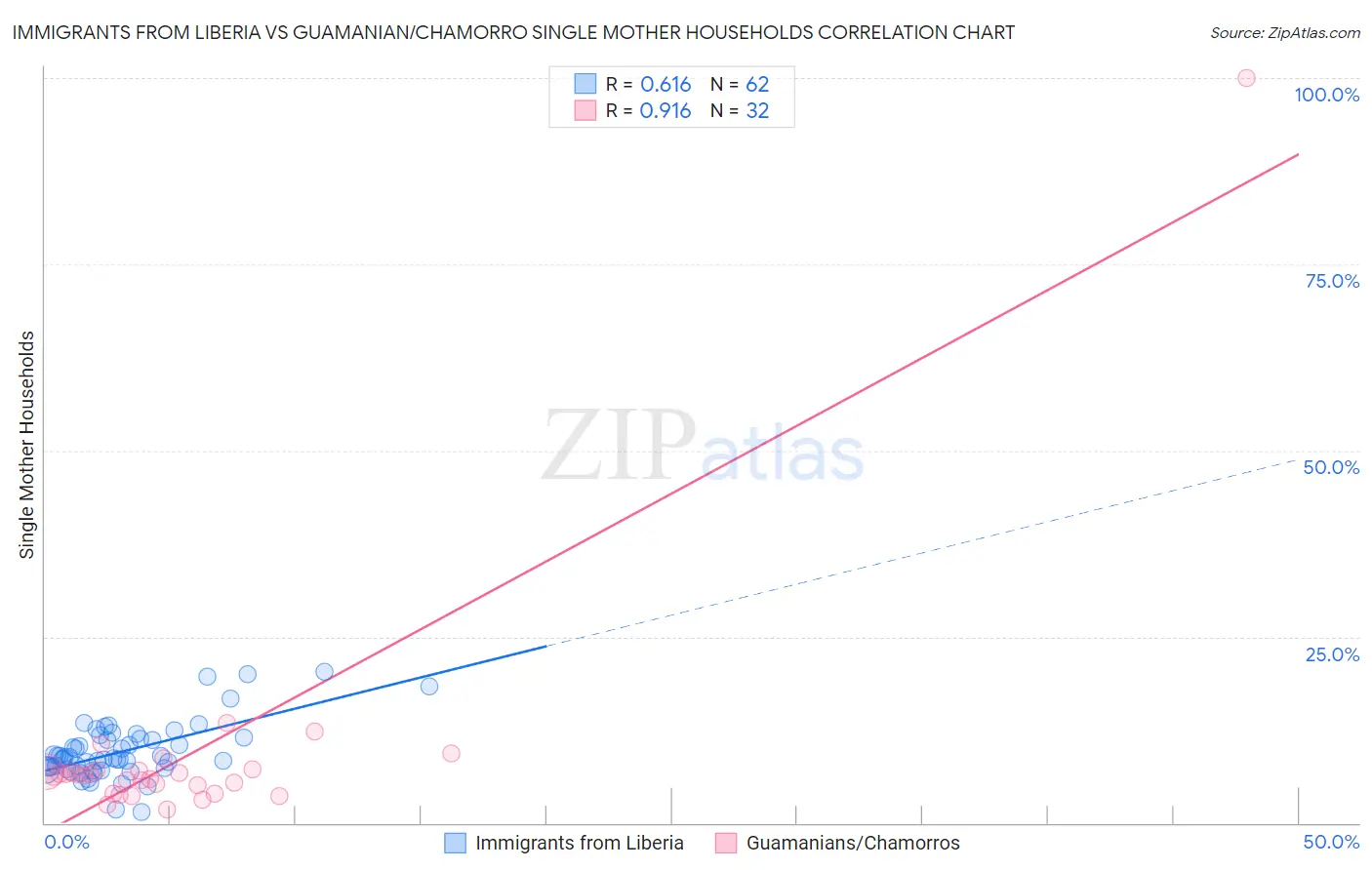 Immigrants from Liberia vs Guamanian/Chamorro Single Mother Households