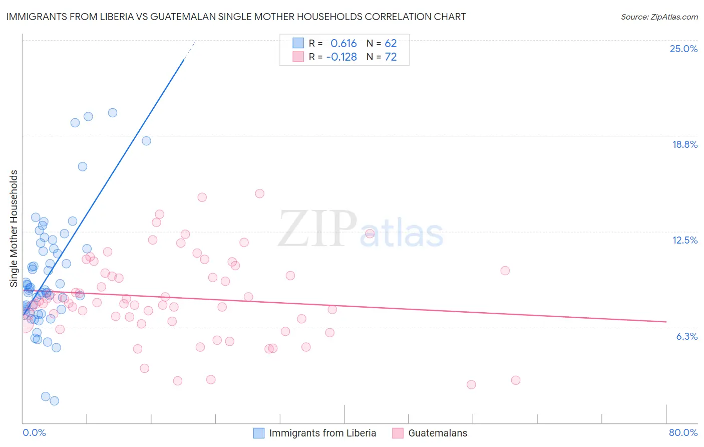 Immigrants from Liberia vs Guatemalan Single Mother Households