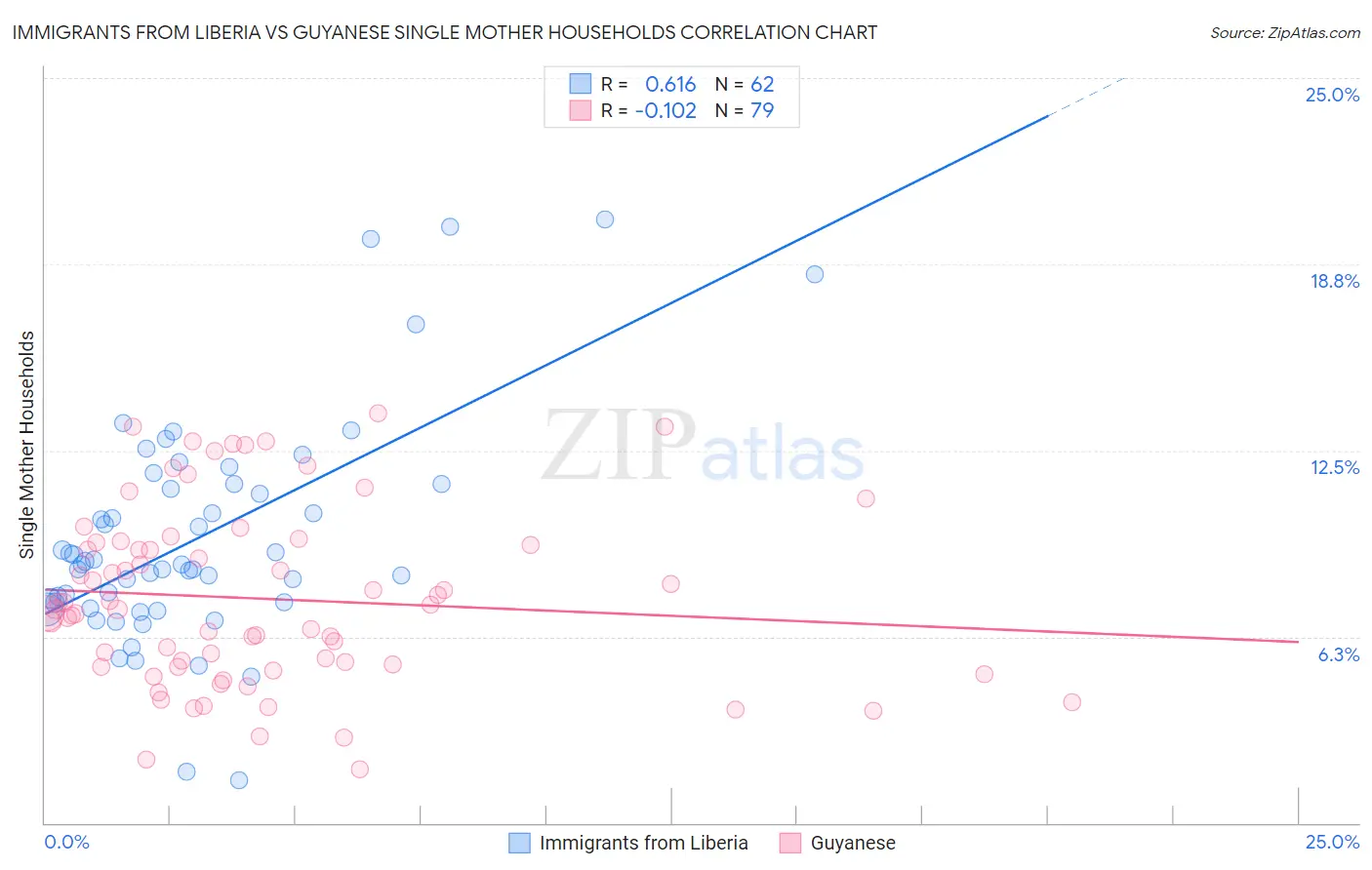 Immigrants from Liberia vs Guyanese Single Mother Households