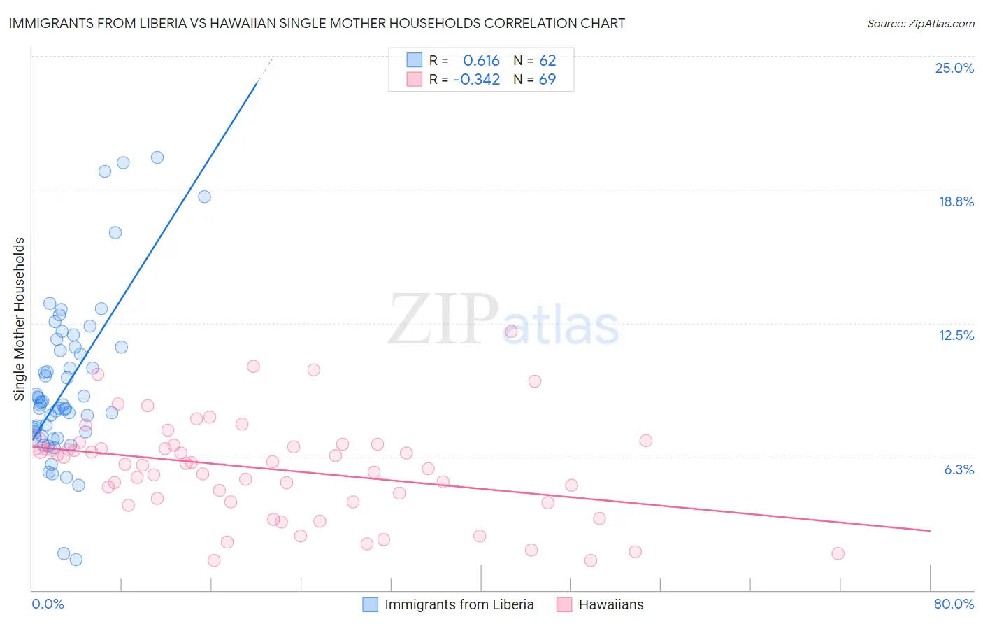Immigrants from Liberia vs Hawaiian Single Mother Households