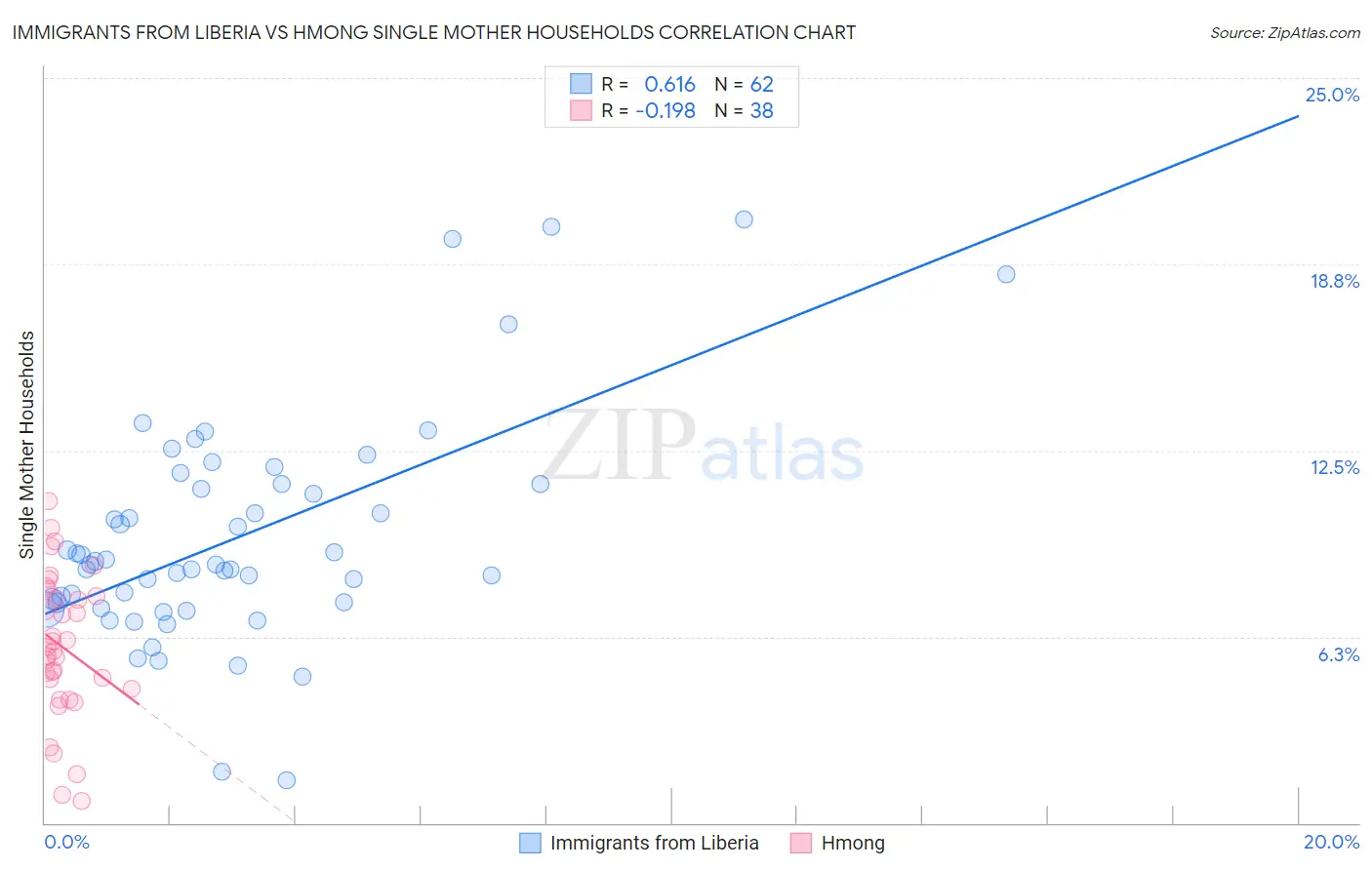Immigrants from Liberia vs Hmong Single Mother Households