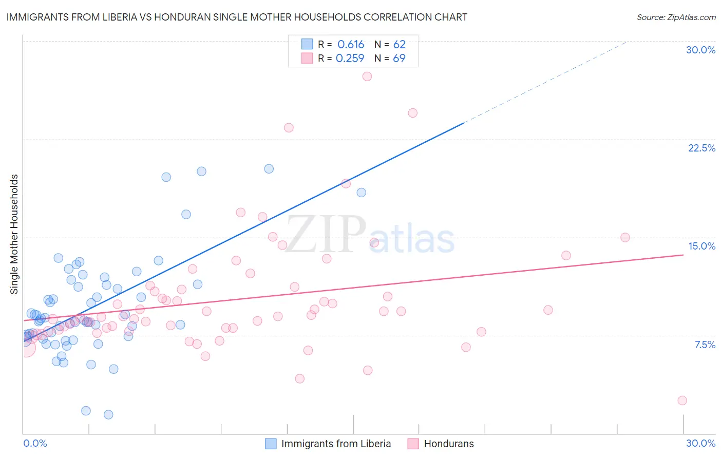 Immigrants from Liberia vs Honduran Single Mother Households
