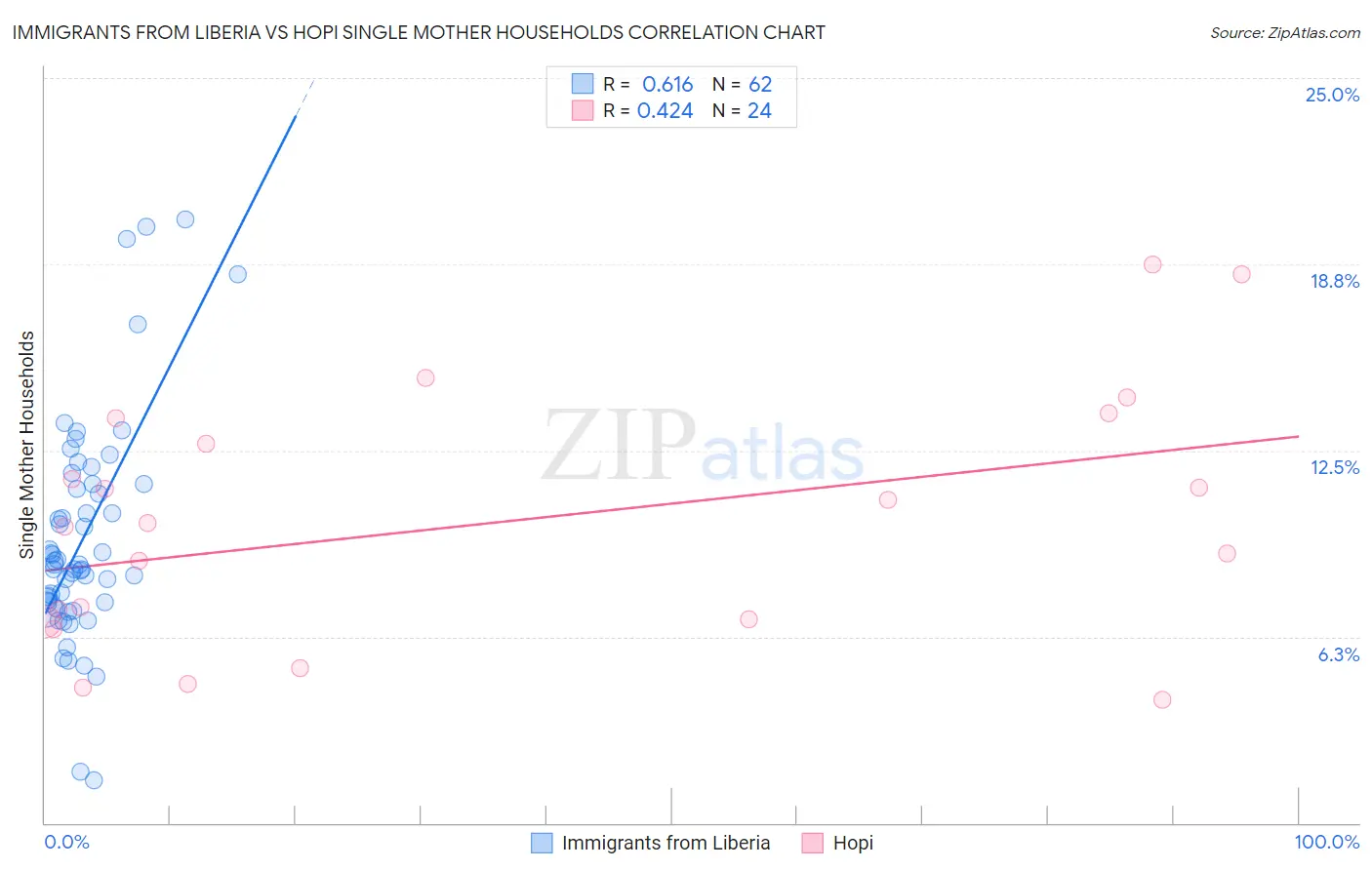 Immigrants from Liberia vs Hopi Single Mother Households