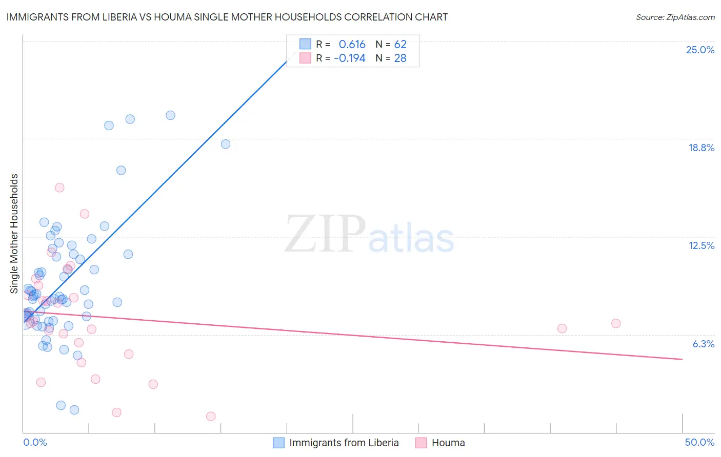 Immigrants from Liberia vs Houma Single Mother Households