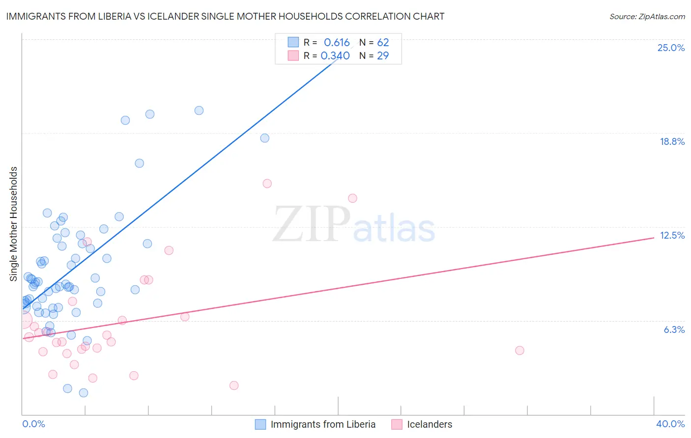 Immigrants from Liberia vs Icelander Single Mother Households