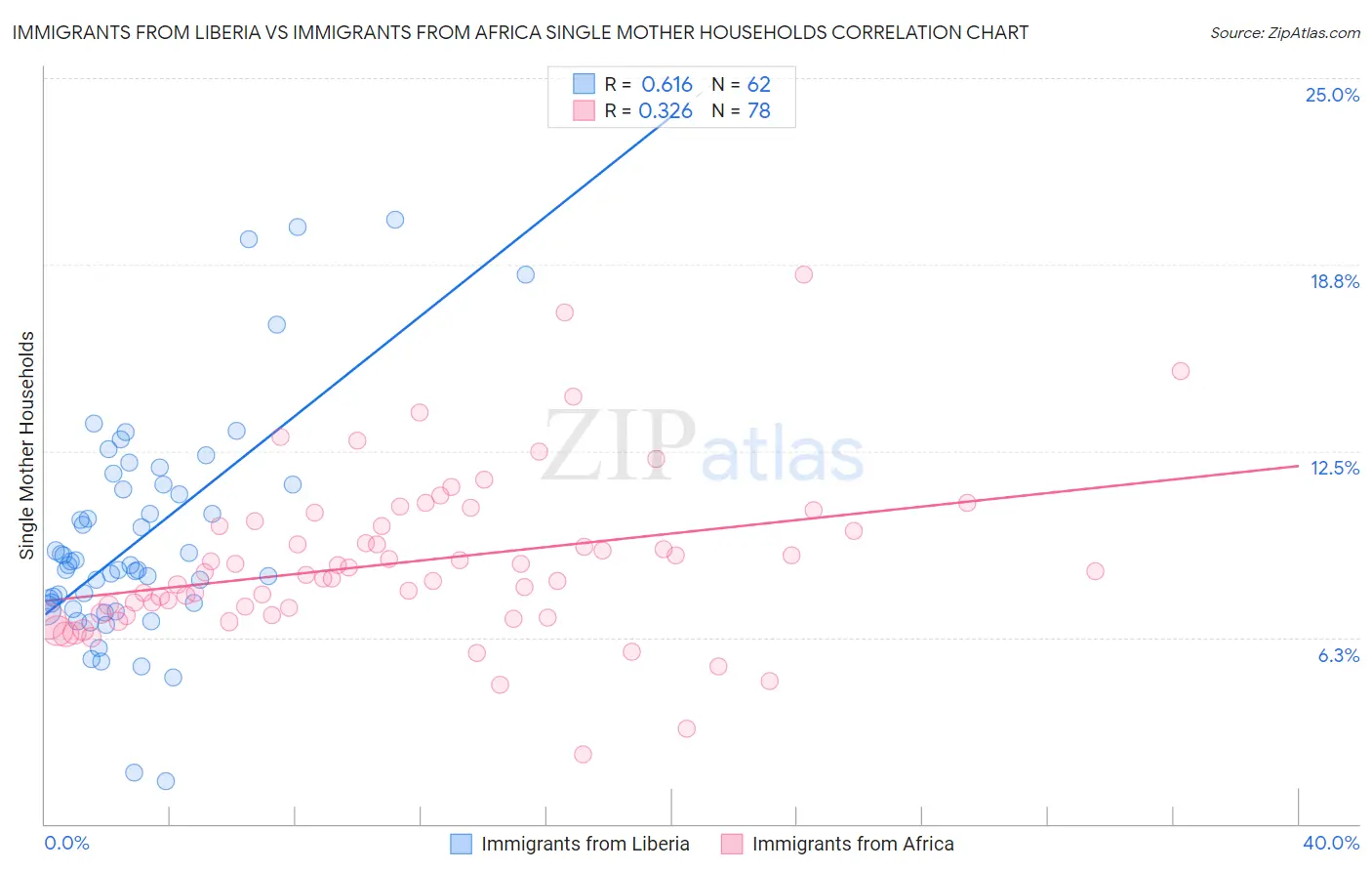 Immigrants from Liberia vs Immigrants from Africa Single Mother Households