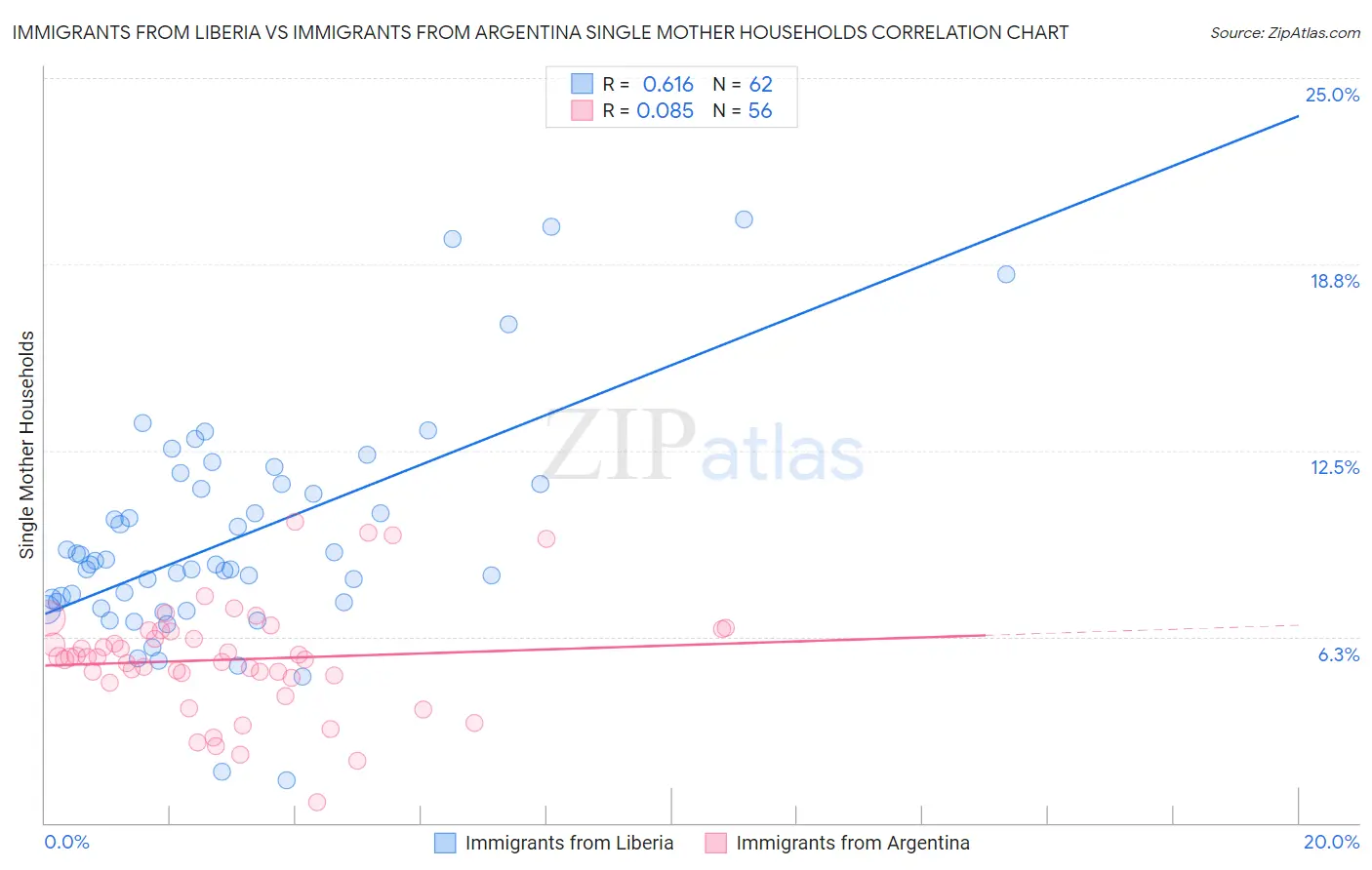 Immigrants from Liberia vs Immigrants from Argentina Single Mother Households