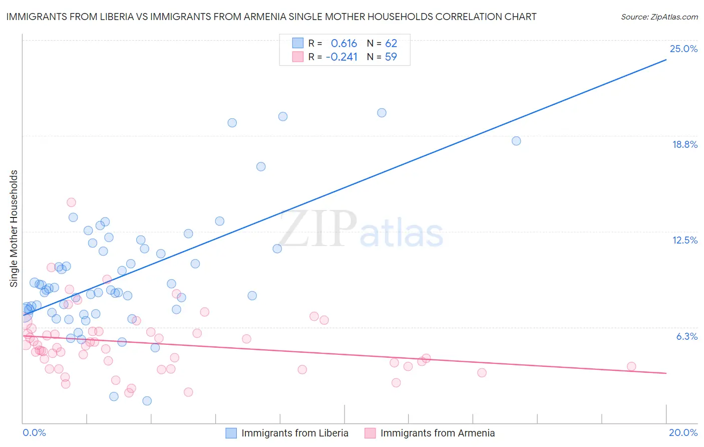 Immigrants from Liberia vs Immigrants from Armenia Single Mother Households