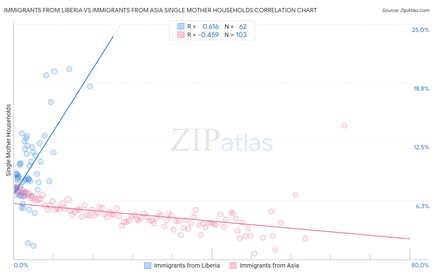 Immigrants from Liberia vs Immigrants from Asia Single Mother Households