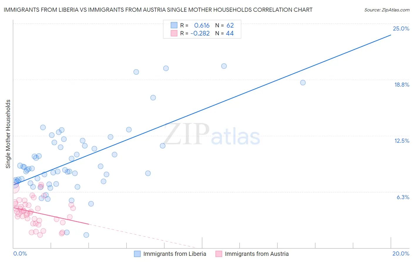 Immigrants from Liberia vs Immigrants from Austria Single Mother Households