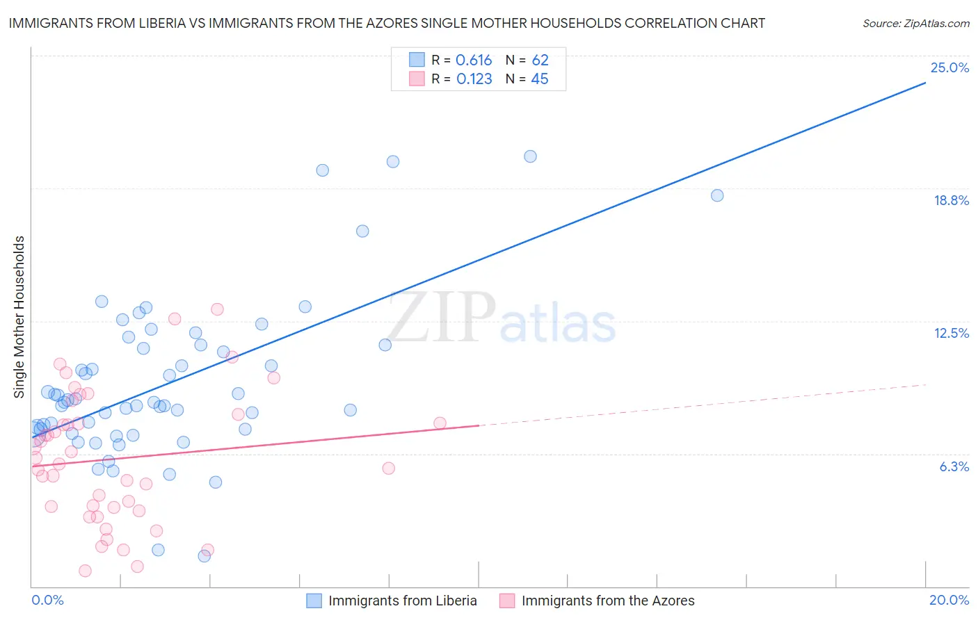 Immigrants from Liberia vs Immigrants from the Azores Single Mother Households