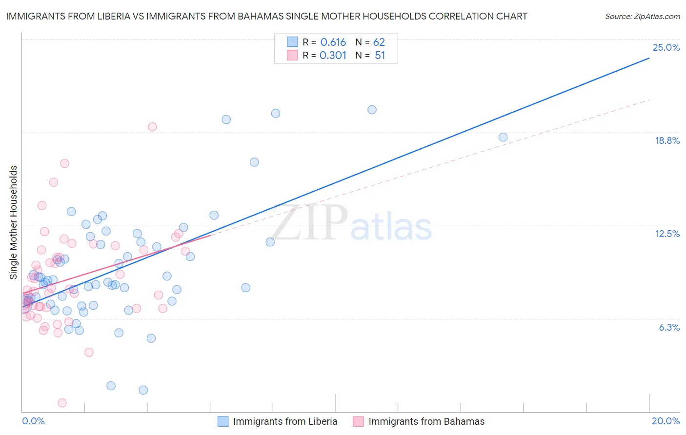 Immigrants from Liberia vs Immigrants from Bahamas Single Mother Households