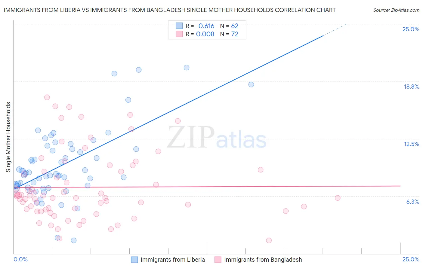 Immigrants from Liberia vs Immigrants from Bangladesh Single Mother Households