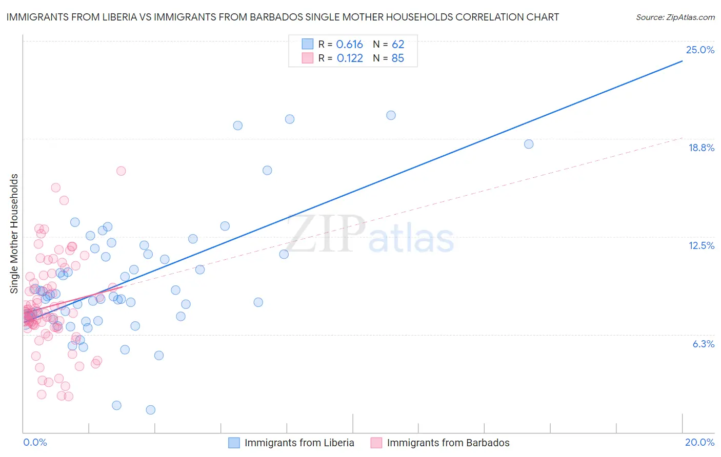Immigrants from Liberia vs Immigrants from Barbados Single Mother Households