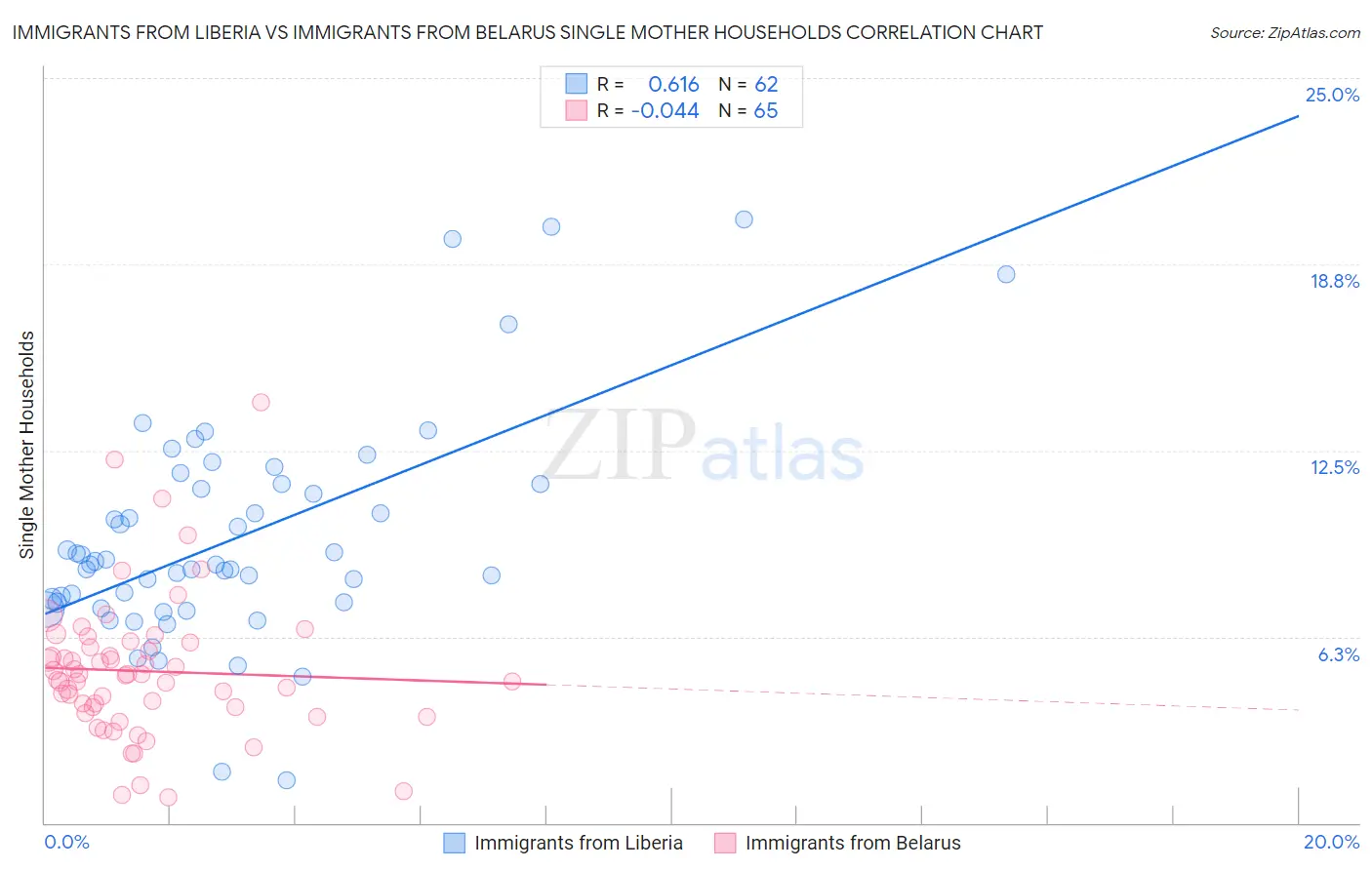 Immigrants from Liberia vs Immigrants from Belarus Single Mother Households