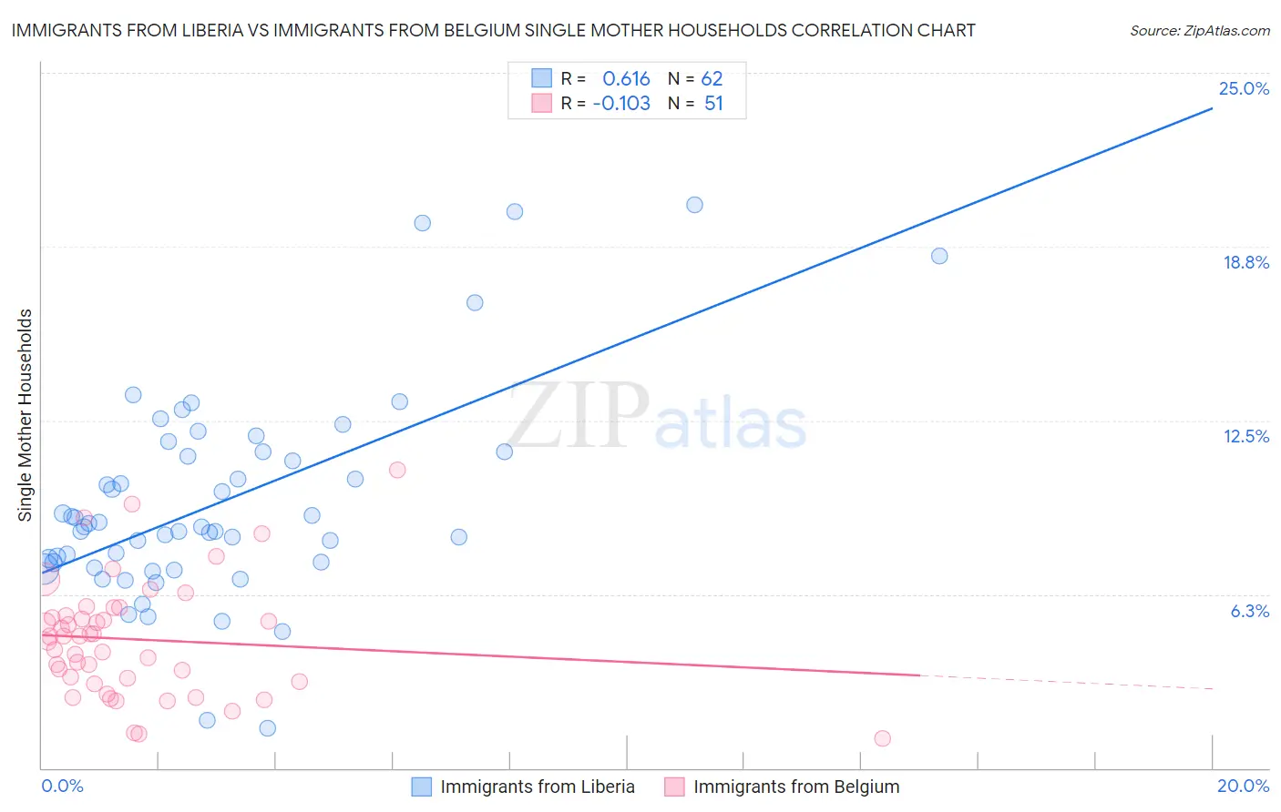 Immigrants from Liberia vs Immigrants from Belgium Single Mother Households