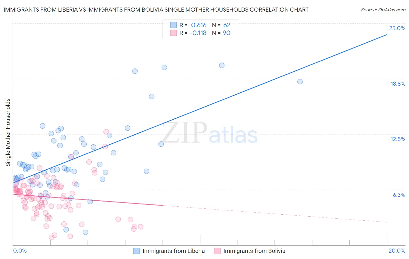 Immigrants from Liberia vs Immigrants from Bolivia Single Mother Households