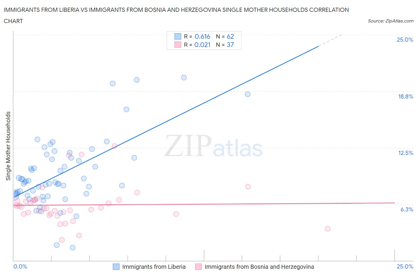 Immigrants from Liberia vs Immigrants from Bosnia and Herzegovina Single Mother Households