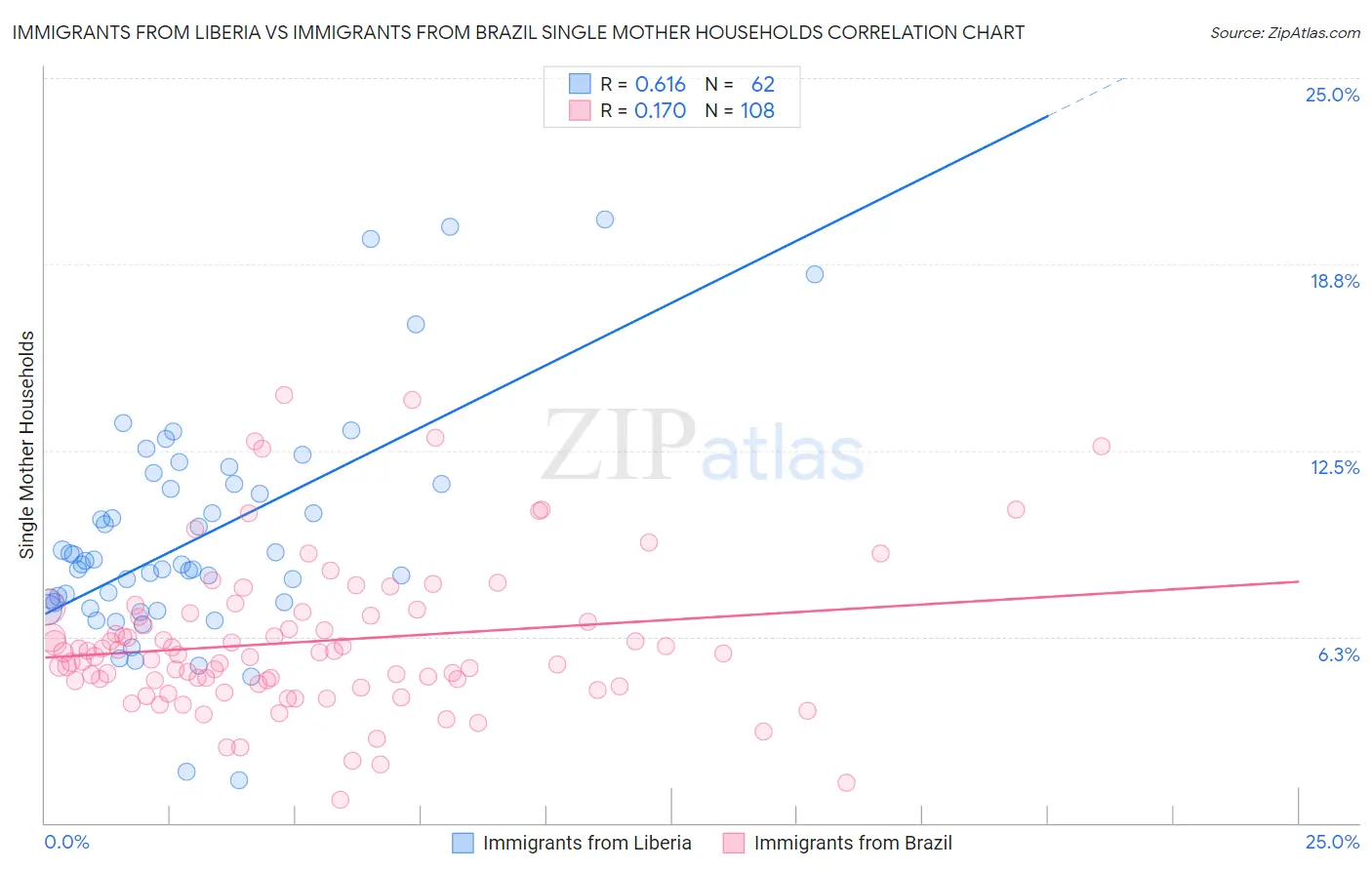 Immigrants from Liberia vs Immigrants from Brazil Single Mother Households