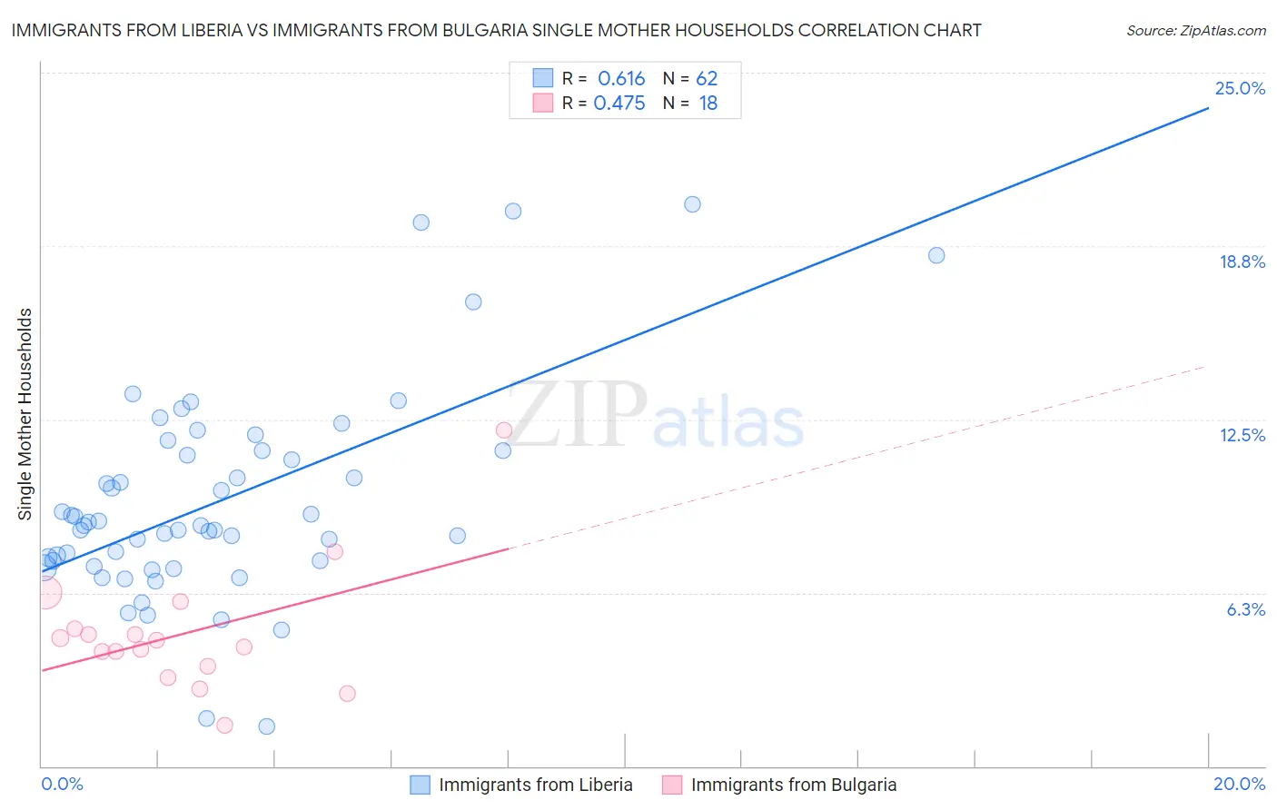 Immigrants from Liberia vs Immigrants from Bulgaria Single Mother Households