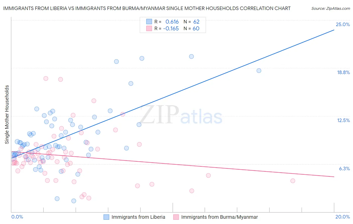 Immigrants from Liberia vs Immigrants from Burma/Myanmar Single Mother Households