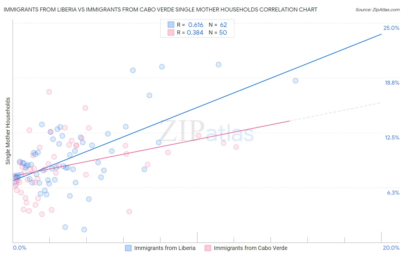 Immigrants from Liberia vs Immigrants from Cabo Verde Single Mother Households