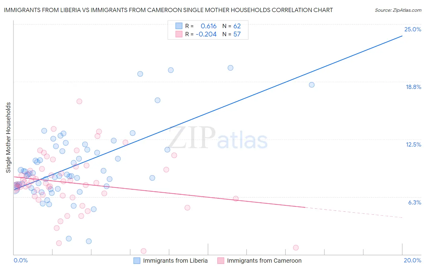 Immigrants from Liberia vs Immigrants from Cameroon Single Mother Households