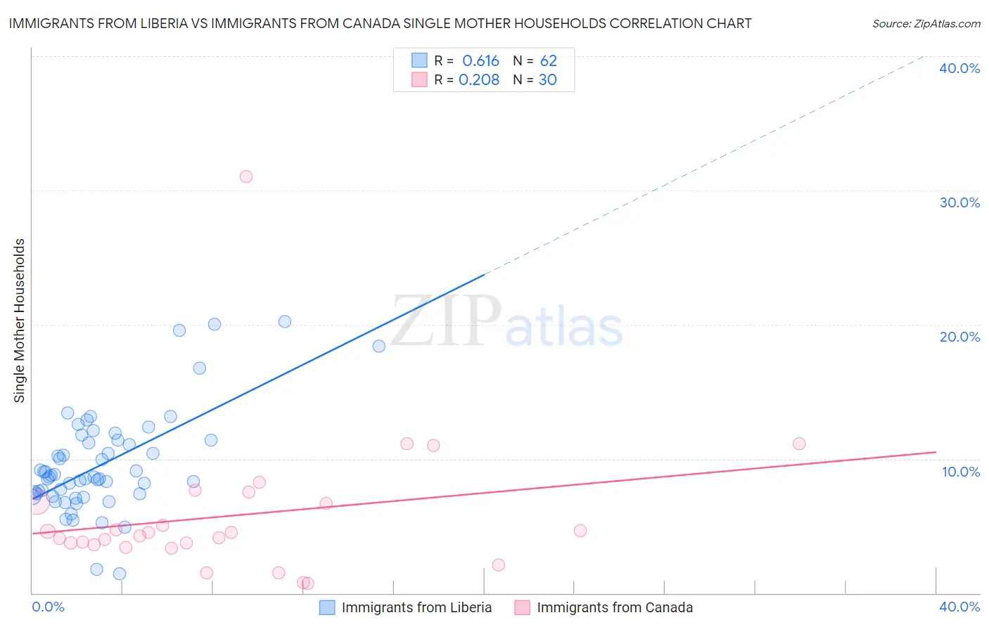 Immigrants from Liberia vs Immigrants from Canada Single Mother Households