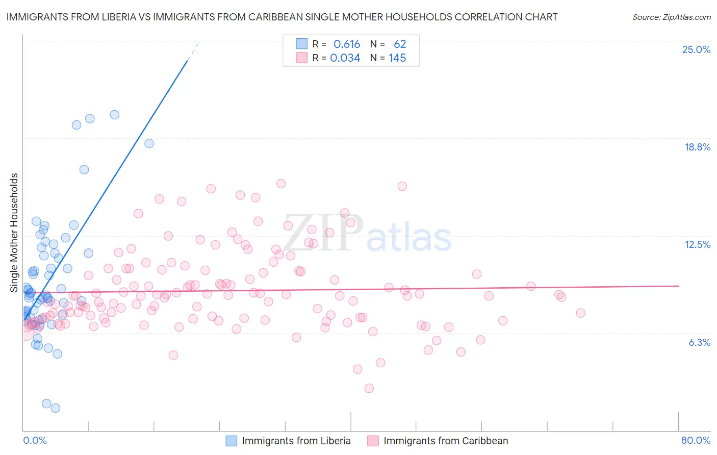 Immigrants from Liberia vs Immigrants from Caribbean Single Mother Households
