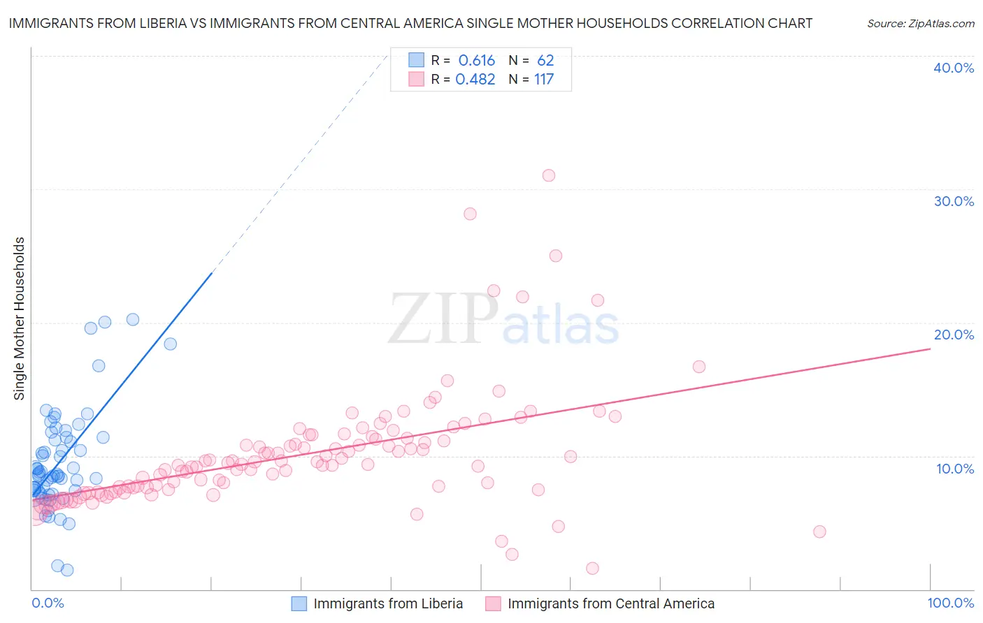 Immigrants from Liberia vs Immigrants from Central America Single Mother Households