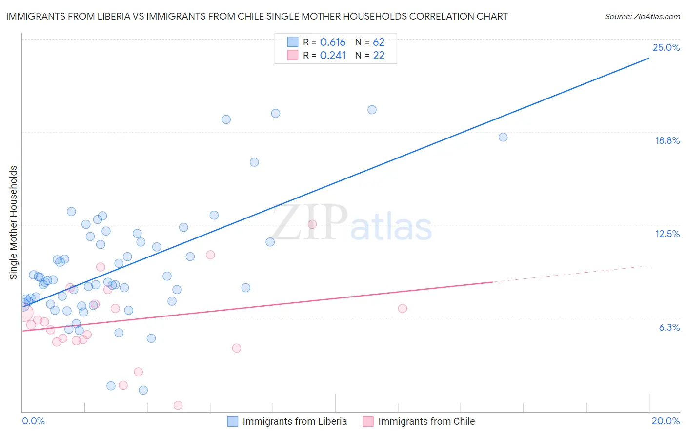 Immigrants from Liberia vs Immigrants from Chile Single Mother Households
