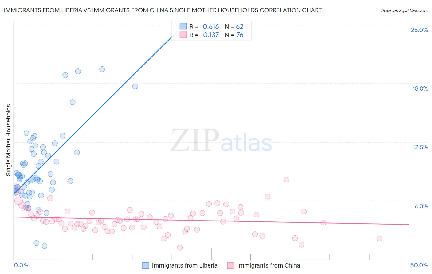 Immigrants from Liberia vs Immigrants from China Single Mother Households