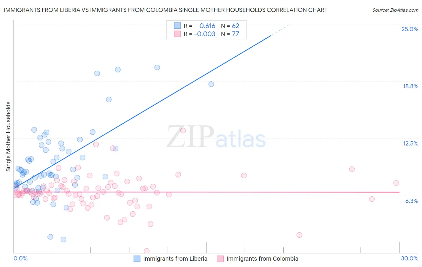Immigrants from Liberia vs Immigrants from Colombia Single Mother Households