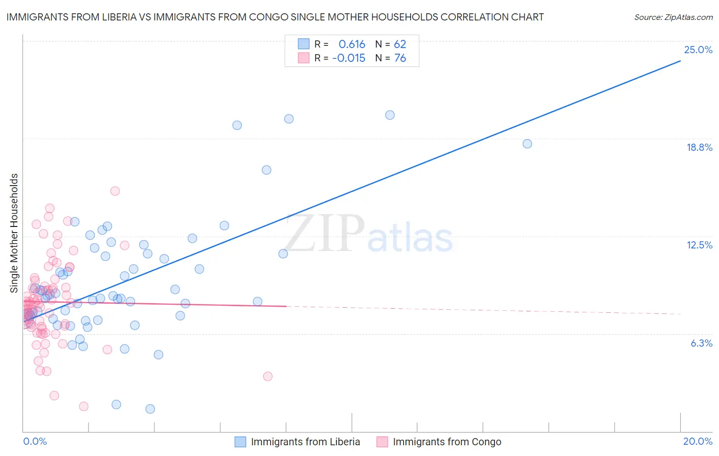 Immigrants from Liberia vs Immigrants from Congo Single Mother Households