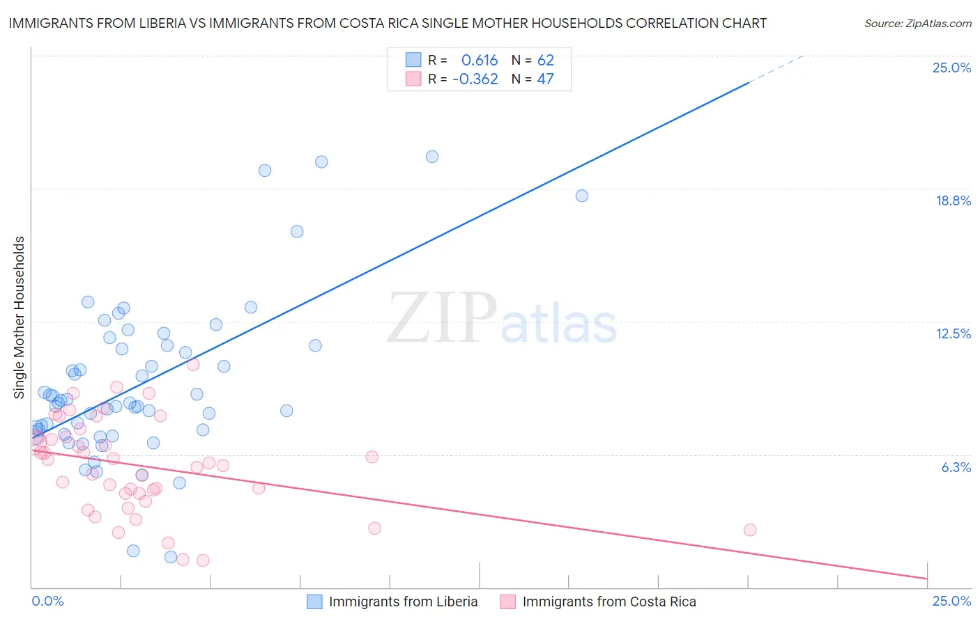 Immigrants from Liberia vs Immigrants from Costa Rica Single Mother Households