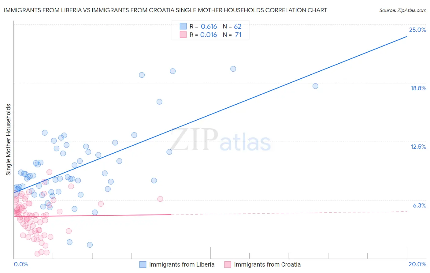 Immigrants from Liberia vs Immigrants from Croatia Single Mother Households