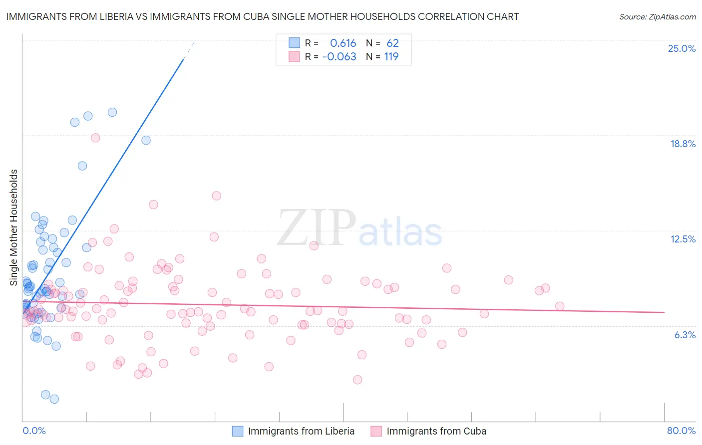 Immigrants from Liberia vs Immigrants from Cuba Single Mother Households