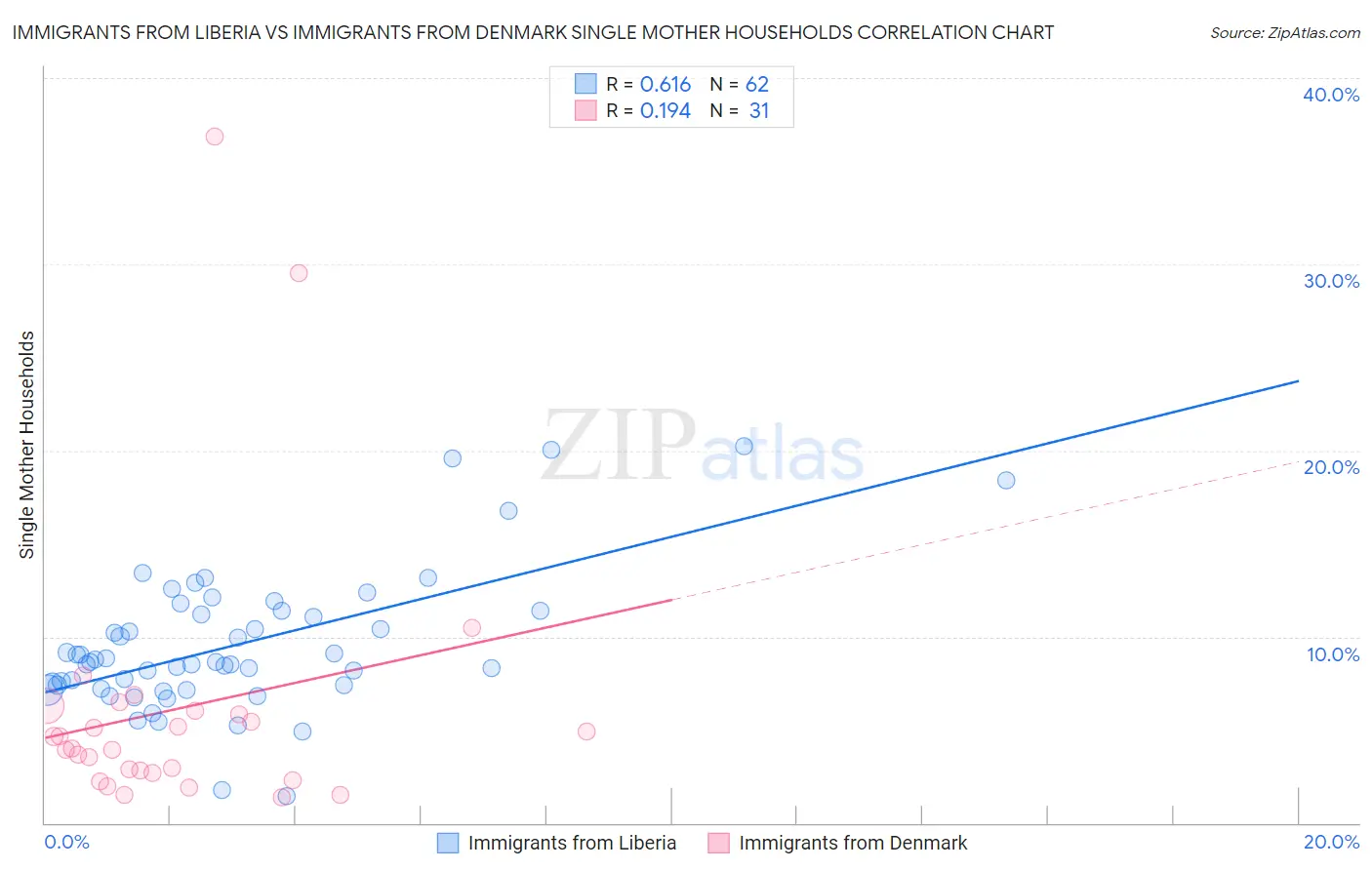 Immigrants from Liberia vs Immigrants from Denmark Single Mother Households
