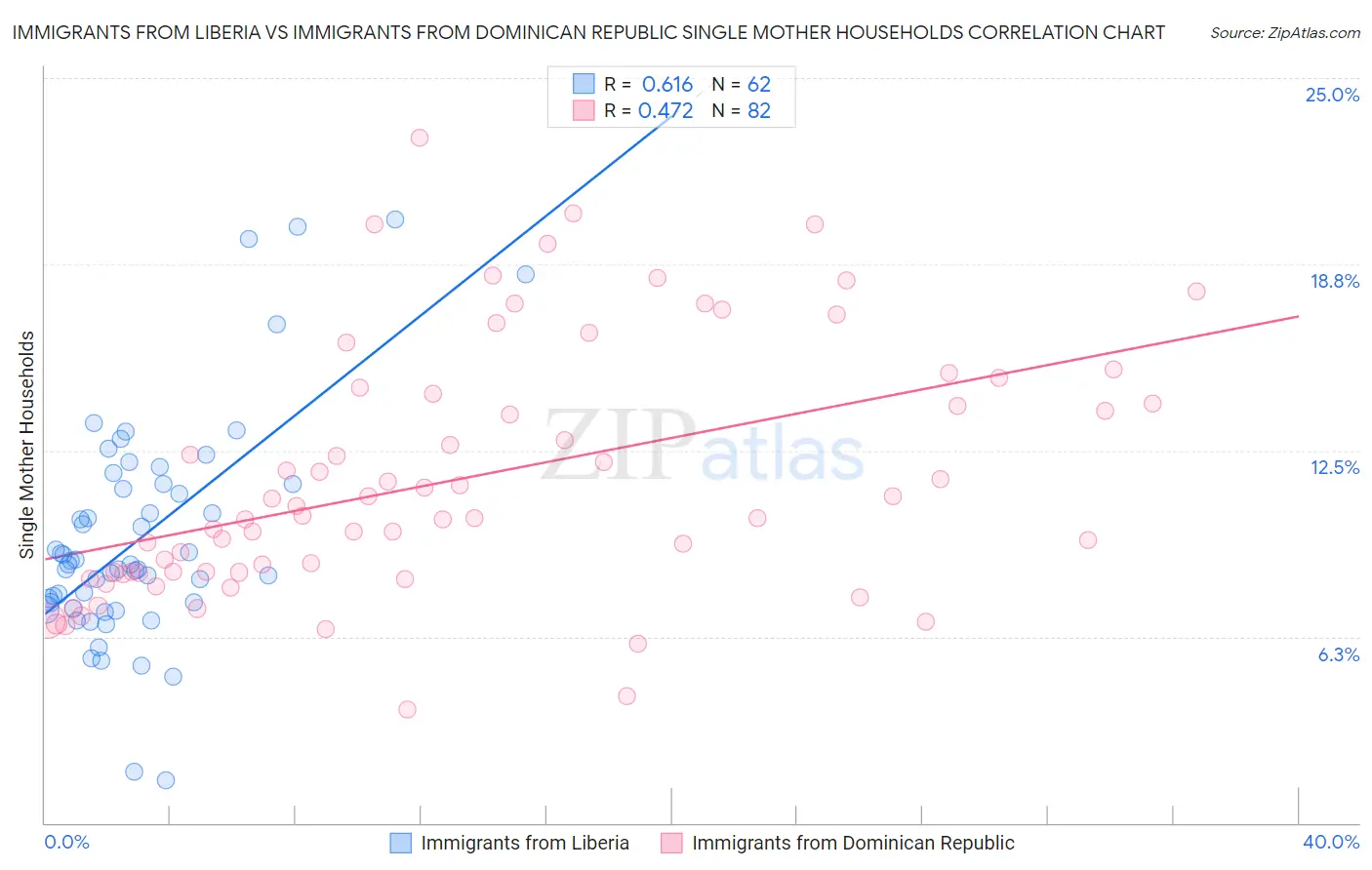 Immigrants from Liberia vs Immigrants from Dominican Republic Single Mother Households