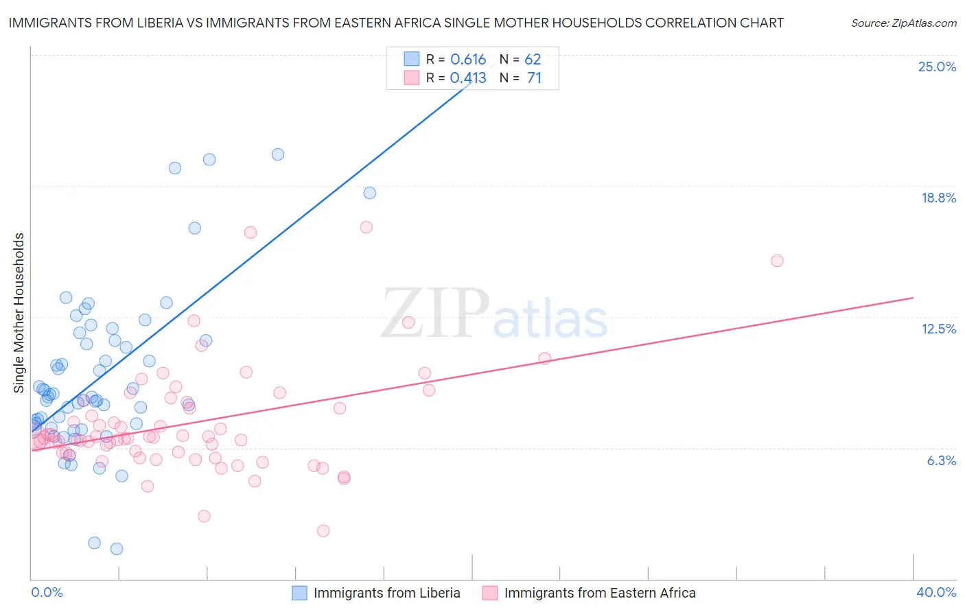 Immigrants from Liberia vs Immigrants from Eastern Africa Single Mother Households