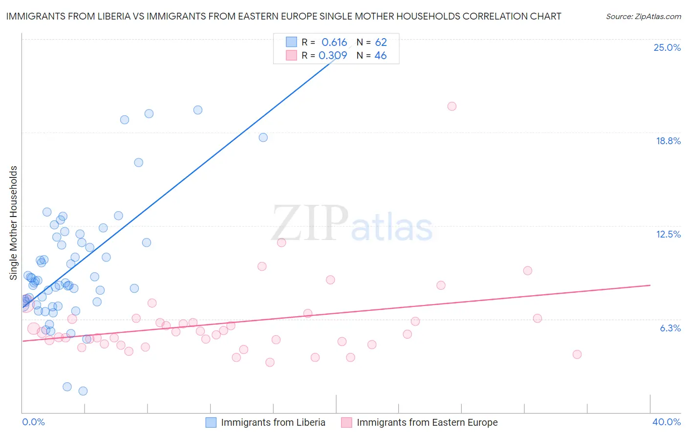 Immigrants from Liberia vs Immigrants from Eastern Europe Single Mother Households