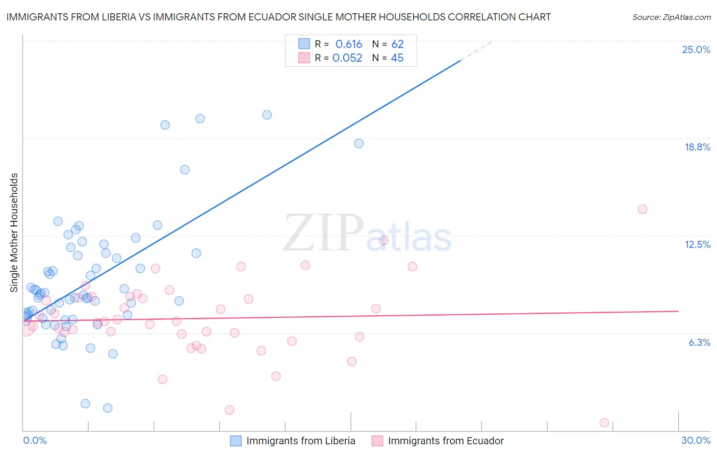 Immigrants from Liberia vs Immigrants from Ecuador Single Mother Households