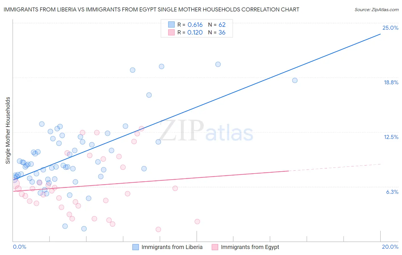 Immigrants from Liberia vs Immigrants from Egypt Single Mother Households