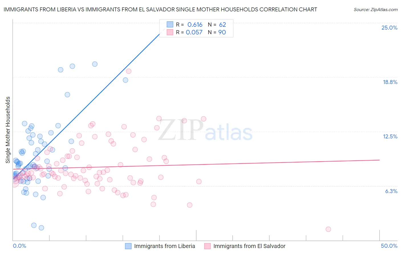 Immigrants from Liberia vs Immigrants from El Salvador Single Mother Households
