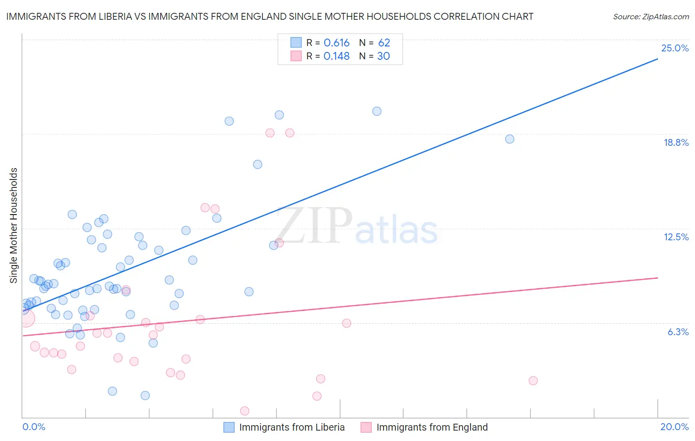 Immigrants from Liberia vs Immigrants from England Single Mother Households