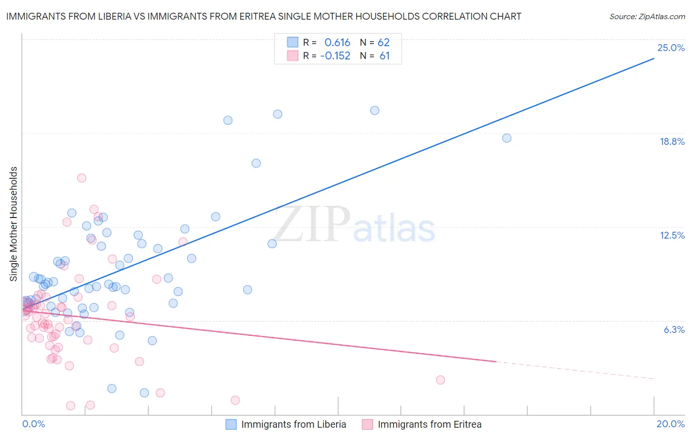 Immigrants from Liberia vs Immigrants from Eritrea Single Mother Households